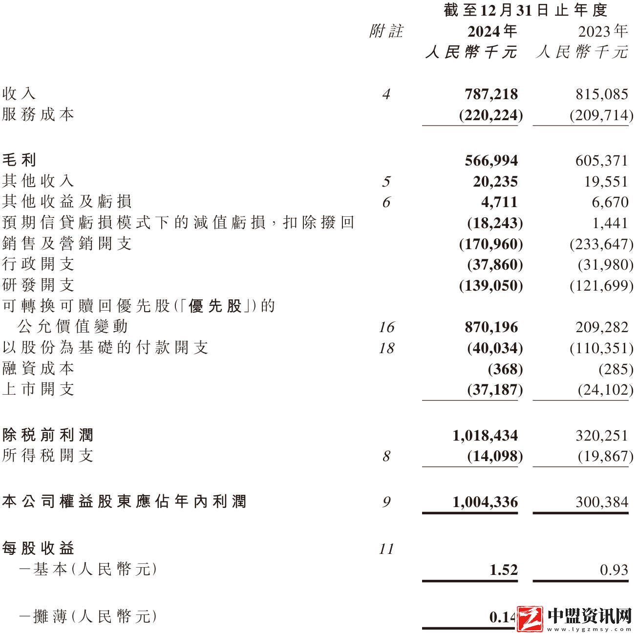 嘀嗒出行2024財(cái)報(bào):營(yíng)收7.87億-經(jīng)調(diào)整凈利同比下降6.6%