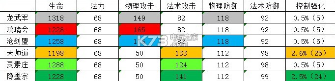 軒轅劍龍舞云山全職業(yè)初始屬性一覽表