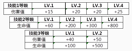 王者榮耀龍傳榮耀夢承榮耀怎么玩
