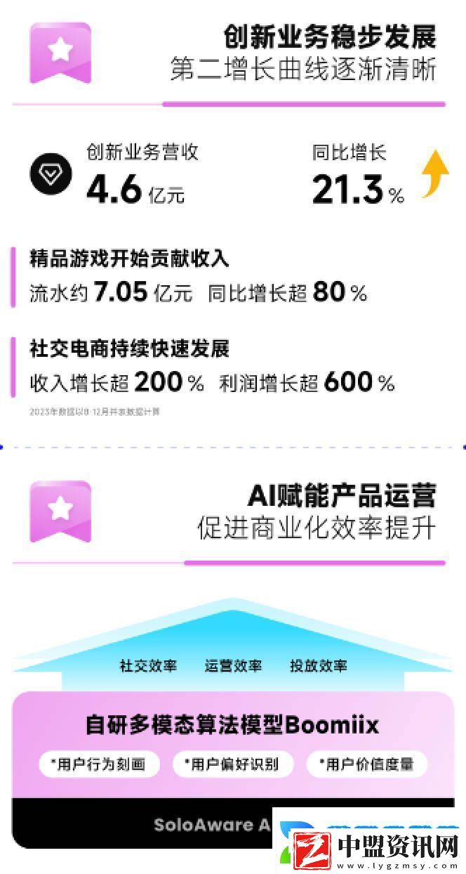 赤子城科技2024年度業(yè)績(jī)大爆發(fā)
