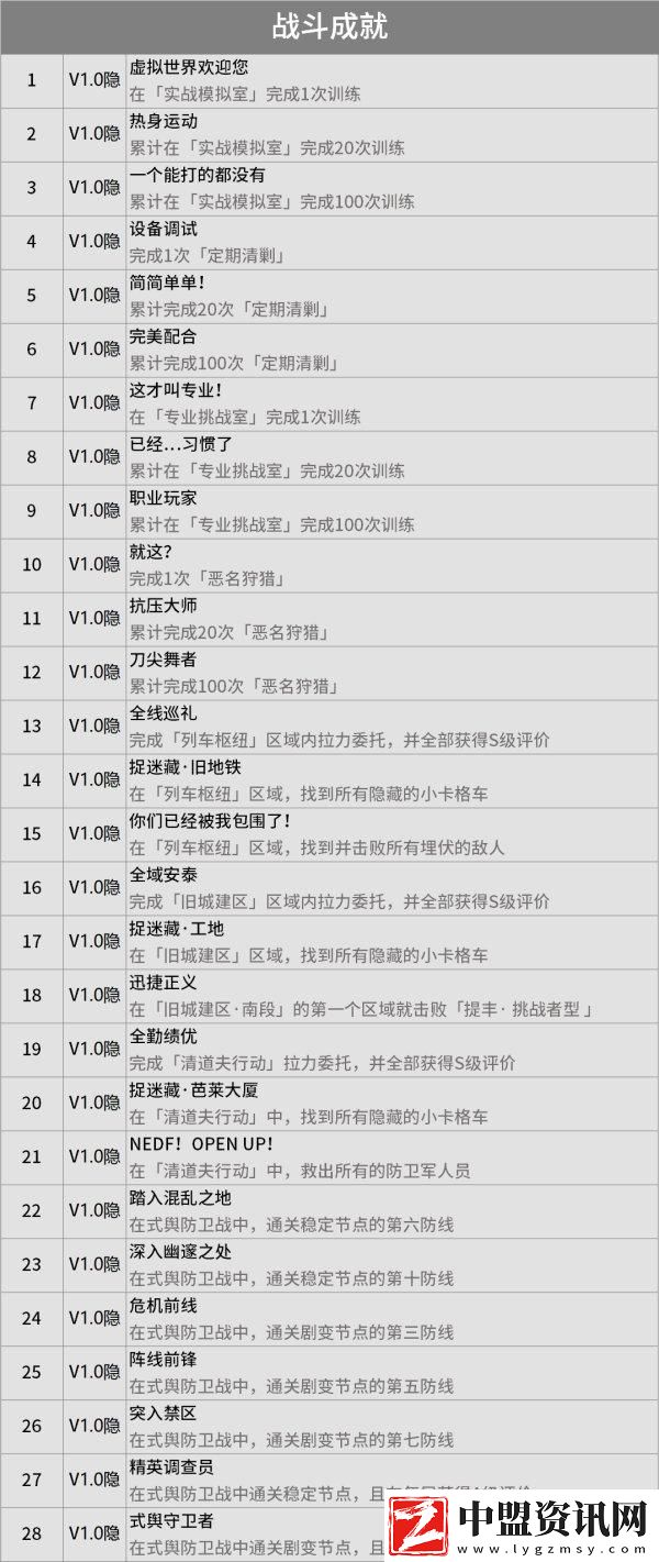 絕區(qū)零成就大全