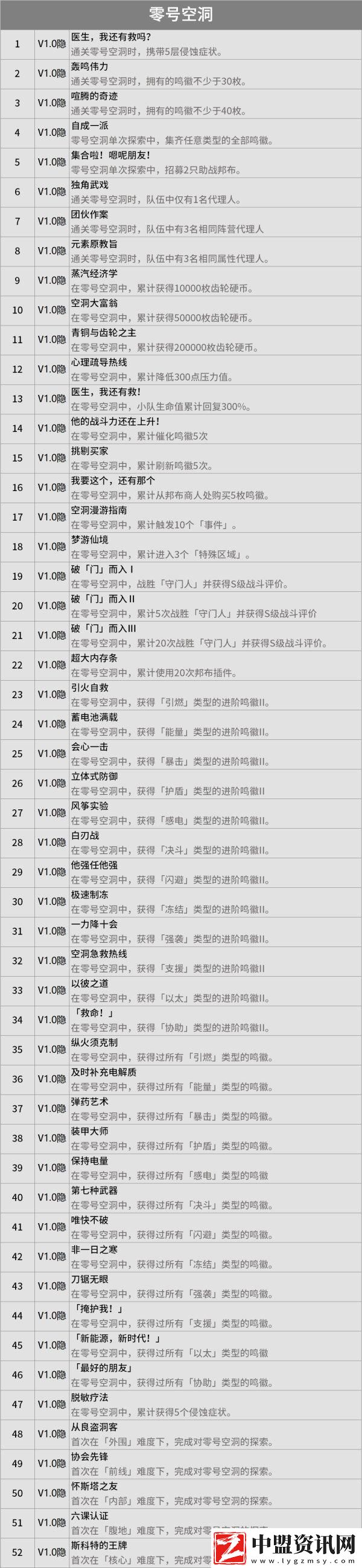 絕區(qū)零成就大全