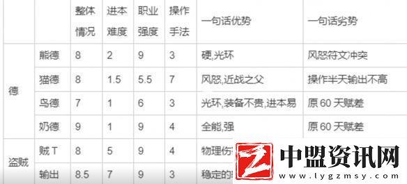 魔獸世界plus職業(yè)排行一覽