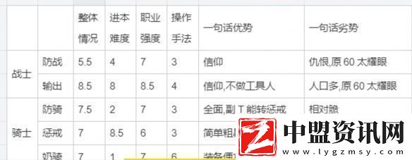魔獸世界plus職業(yè)排行一覽
