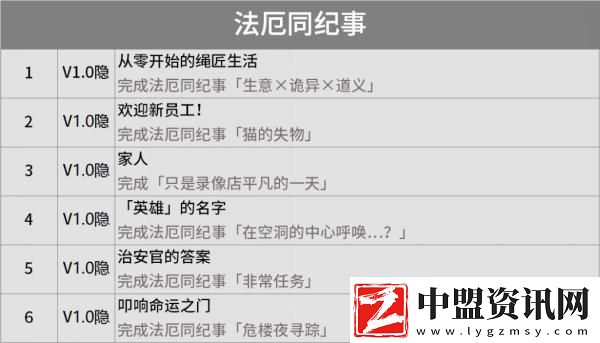 絕區(qū)零成就大全
