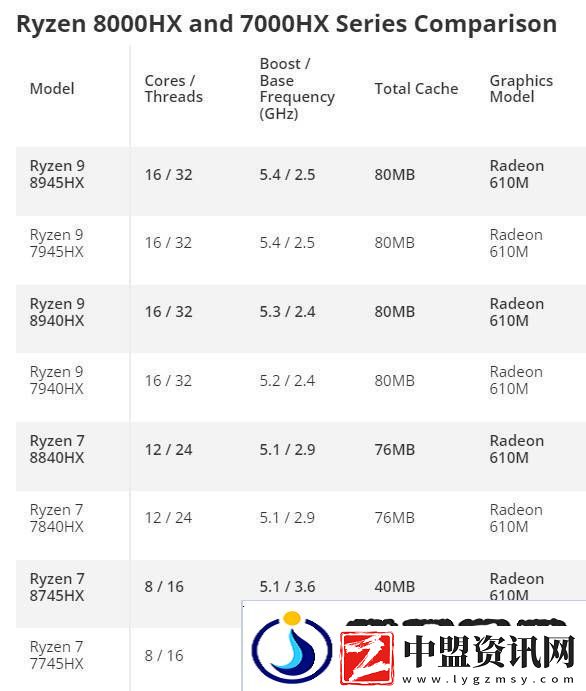 AMD銳龍8000HX系列發(fā)布:是馬甲升級還是成本優(yōu)化新策略