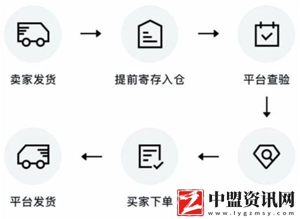 得物閃電發(fā)貨和普通發(fā)貨區(qū)別在哪里