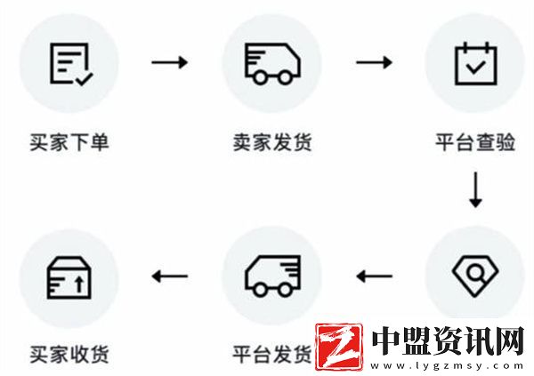 得物閃電發(fā)貨和普通發(fā)貨區(qū)別在哪里